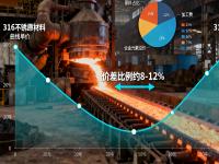 316與316L不銹鋼的成本與性能平衡：哪些場景沒必要選316L？